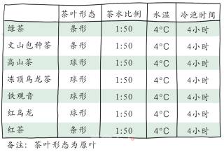 自制冷泡奶盖茶的做法步骤：1